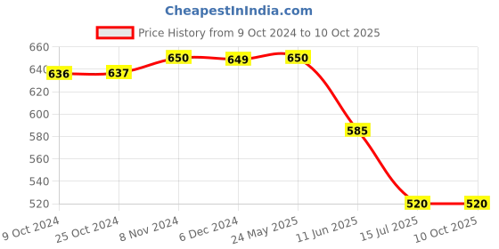 tatacliq.com Van Heusen Navy Regular Fit Shorts van heusen Price History Graph from 9 Oct 2024 to 10 Oct 2025