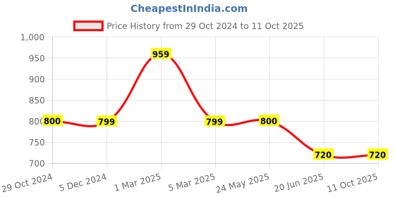 tatacliq.com Van Heusen Navy Regular Fit Shorts van heusen Price History Graph from 29 Oct 2024 to 11 Oct 2025