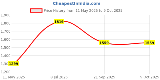 tatacliq.com Van Heusen Navy Regular Fit Shorts van heusen Price History Graph from 11 May 2025 to 9 Oct 2025