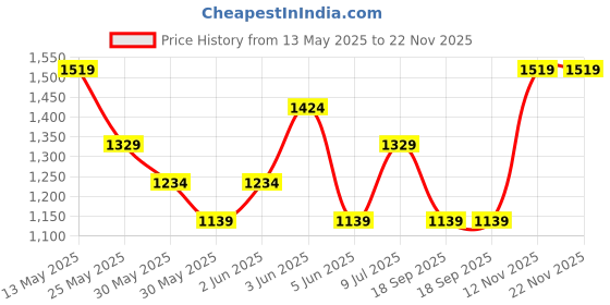 tatacliq.com Van Heusen Navy Regular Fit Shorts van heusen Price History Graph from 13 May 2025 to 22 Nov 2025