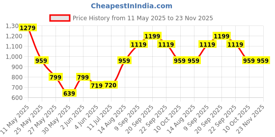 tatacliq.com Van Heusen Navy Regular Fit Shorts van heusen Price History Graph from 11 May 2025 to 23 Nov 2025