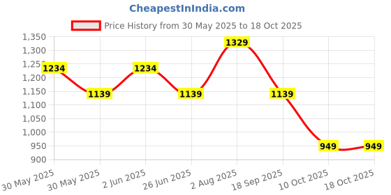 tatacliq.com Van Heusen Navy Regular Fit Shorts van heusen Price History Graph from 30 May 2025 to 18 Oct 2025