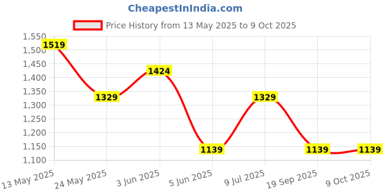 tatacliq.com Van Heusen Navy Regular Fit Shorts van heusen Price History Graph from 13 May 2025 to 8 Oct 2025