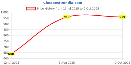 tatacliq.com Van Heusen Navy Regular Fit Shorts van heusen Price History Graph from 13 Jul 2025 to 8 Oct 2025
