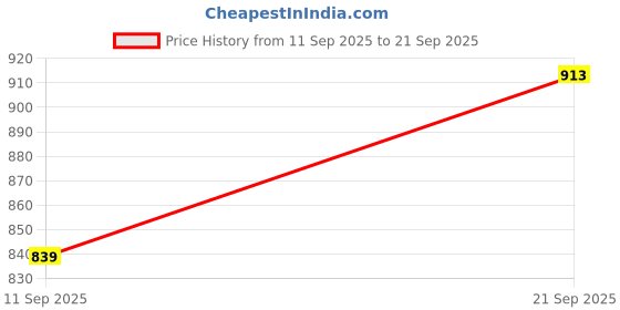 tatacliq.com Van Heusen Navy Regular Fit Shorts van heusen Price History Graph from 11 Sep 2025 to 21 Sep 2025