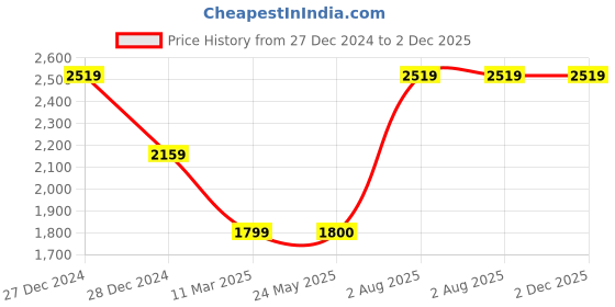 tatacliq.com Van Heusen Navy Regular fit Solid Casual Jacket van heusen Price History Graph from 27 Dec 2024 to 2 Dec 2025