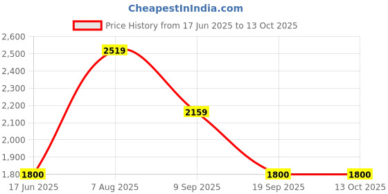 tatacliq.com Van Heusen Navy Regular fit Solid Casual Jacket van heusen Price History Graph from 17 Jun 2025 to 13 Oct 2025