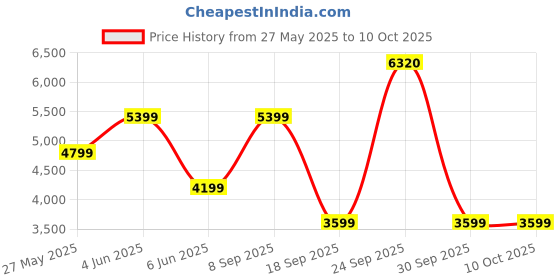 tatacliq.com Van Heusen Navy Regular fit Solid Casual Jacket van heusen Price History Graph from 27 May 2025 to 9 Oct 2025