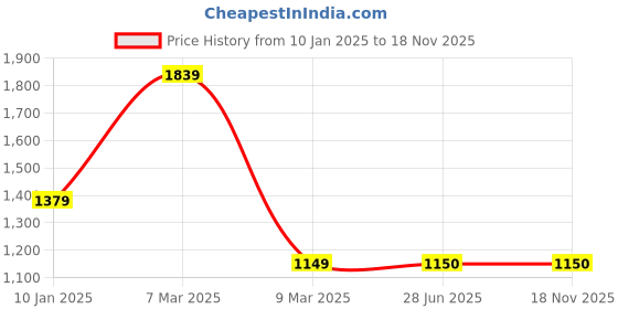 tatacliq.com Van Heusen Navy Regular fit Solid Casual Polo T-Shirt van heusen Price History Graph from 10 Jan 2025 to 18 Nov 2025