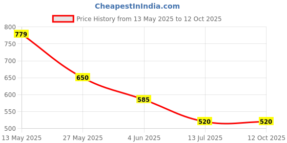 tatacliq.com Van Heusen Navy Regular Fit Sports Shorts van heusen Price History Graph from 13 May 2025 to 11 Oct 2025