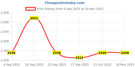 tatacliq.com Van Heusen Navy Regular Fit Sports Shorts van heusen Price History Graph from 9 Sep 2025 to 30 Nov 2025