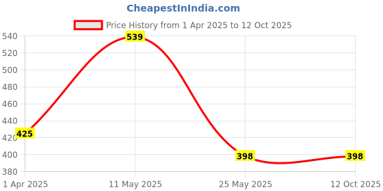 tatacliq.com Van Heusen Navy Regular Fit Striped Briefs van heusen Price History Graph from 1 Apr 2025 to 12 Oct 2025