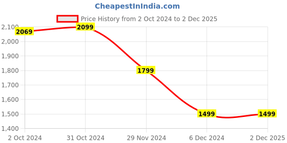 tatacliq.com Van Heusen Navy Regular Fit Striped Jacket van heusen Price History Graph from 2 Oct 2024 to 2 Dec 2025