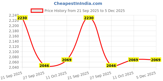 tatacliq.com Van Heusen Navy Regular Fit Striped Shirt van heusen Price History Graph from 21 Sep 2025 to 5 Dec 2025