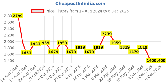 tatacliq.com Van Heusen Navy Regular Fit Striped Trousers van heusen Price History Graph from 14 Aug 2024 to 5 Dec 2025