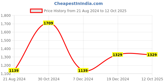 tatacliq.com Van Heusen Navy Regular Fit Sweater van heusen Price History Graph from 21 Aug 2024 to 12 Oct 2025