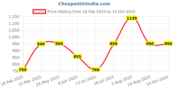 tatacliq.com Van Heusen Navy Regular Fit Sweater van heusen Price History Graph from 18 Feb 2025 to 13 Oct 2025