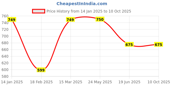 tatacliq.com Van Heusen Navy Regular Fit Sweater van heusen Price History Graph from 14 Jan 2025 to 9 Oct 2025