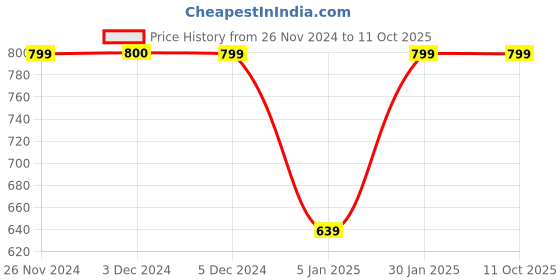 tatacliq.com Van Heusen Navy Regular Fit Sweatshirt van heusen Price History Graph from 26 Nov 2024 to 11 Oct 2025
