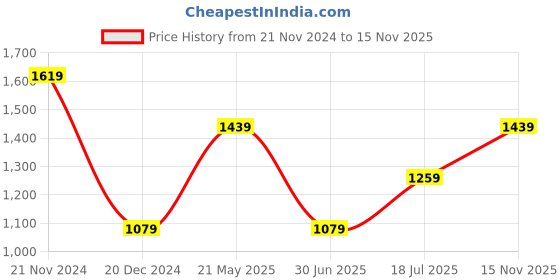 tatacliq.com Van Heusen Navy Regular Fit T-Shirt van heusen Price History Graph from 21 Nov 2024 to 15 Nov 2025