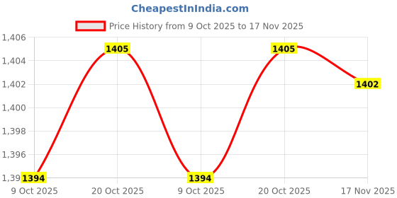 tatacliq.com Van Heusen Navy Regular Fit T-Shirt van heusen Price History Graph from 9 Oct 2025 to 17 Nov 2025