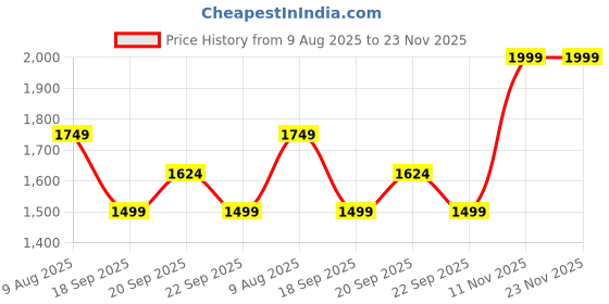 tatacliq.com Van Heusen Navy Regular Fit Texture Cargo Shorts van heusen Price History Graph from 9 Aug 2025 to 22 Nov 2025