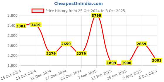 tatacliq.com Van Heusen Navy Regular fit Texture Casual Sweatshirt van heusen Price History Graph from 25 Oct 2024 to 8 Oct 2025