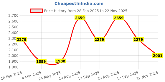 tatacliq.com Van Heusen Navy Regular fit Texture Casual Sweatshirt van heusen Price History Graph from 28 Feb 2025 to 22 Nov 2025
