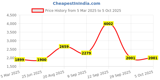 tatacliq.com Van Heusen Navy Regular fit Texture Casual Sweatshirt van heusen Price History Graph from 5 Mar 2025 to 5 Oct 2025