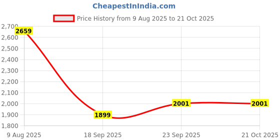 tatacliq.com Van Heusen Navy Regular fit Texture Casual Sweatshirt van heusen Price History Graph from 9 Aug 2025 to 21 Oct 2025
