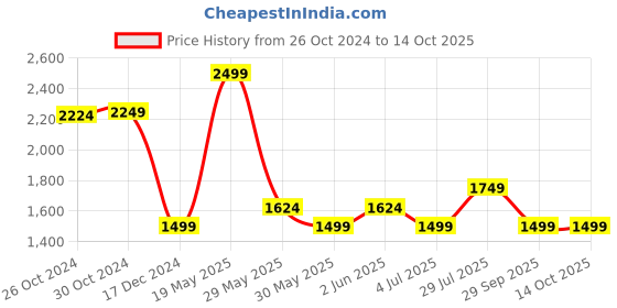 tatacliq.com Van Heusen Navy Regular Fit Texture Polo T-Shirt van heusen Price History Graph from 26 Oct 2024 to 14 Oct 2025