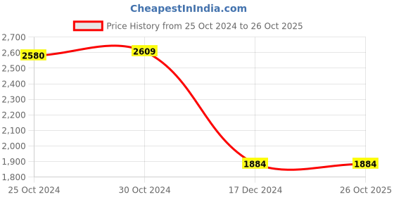 tatacliq.com Van Heusen Navy Regular Fit Texture Shirt van heusen Price History Graph from 25 Oct 2024 to 25 Oct 2025