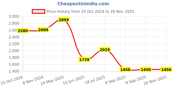 tatacliq.com Van Heusen Navy Regular Fit Texture Shirt van heusen Price History Graph from 25 Oct 2024 to 25 Nov 2025