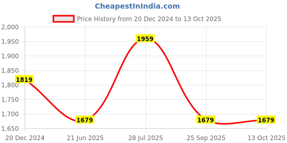 tatacliq.com Van Heusen Navy Regular Fit Texture Shirt van heusen Price History Graph from 20 Dec 2024 to 12 Oct 2025