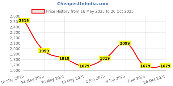 tatacliq.com Van Heusen Navy Regular Fit Texture Shirt van heusen Price History Graph from 16 May 2025 to 26 Oct 2025
