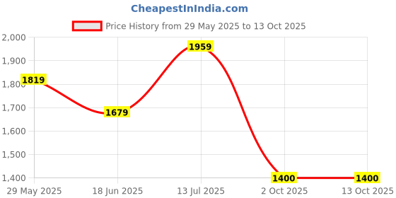 tatacliq.com Van Heusen Navy Regular Fit Texture Shirt van heusen Price History Graph from 29 May 2025 to 13 Oct 2025