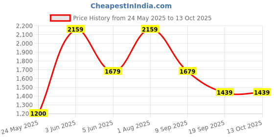 tatacliq.com Van Heusen Navy Regular Fit Texture Trousers van heusen Price History Graph from 24 May 2025 to 12 Oct 2025