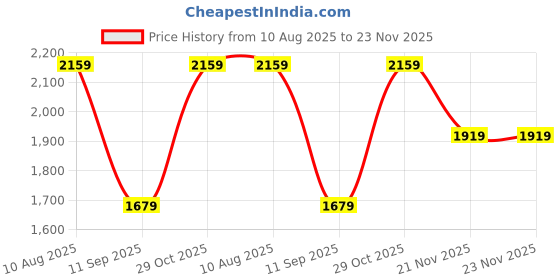 tatacliq.com Van Heusen Navy Regular Fit Texture Trousers van heusen Price History Graph from 10 Aug 2025 to 22 Nov 2025