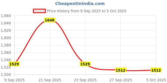 tatacliq.com Van Heusen Navy Regular Fit Textured Top van heusen Price History Graph from 9 Sep 2025 to 5 Oct 2025
