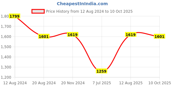 tatacliq.com Van Heusen Navy Regular Fit Top van heusen Price History Graph from 12 Aug 2024 to 10 Oct 2025
