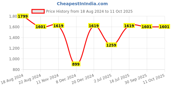 tatacliq.com Van Heusen Navy Regular Fit Top van heusen Price History Graph from 18 Aug 2024 to 11 Oct 2025