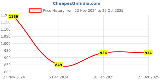 tatacliq.com Van Heusen Navy Regular Fit Trackpants van heusen Price History Graph from 23 Nov 2024 to 23 Oct 2025
