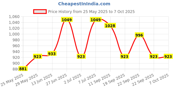 tatacliq.com Van Heusen Navy Regular Fit Trackpants van heusen Price History Graph from 25 May 2025 to 7 Oct 2025