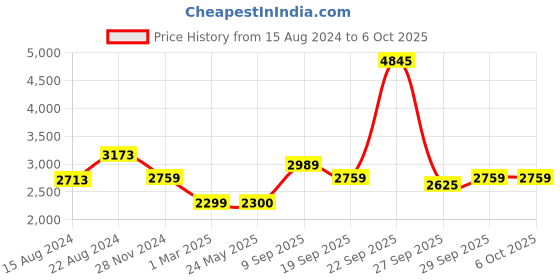 tatacliq.com Van Heusen Navy Regular Fit Trousers van heusen Price History Graph from 15 Aug 2024 to 6 Oct 2025