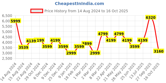 tatacliq.com Van Heusen Navy Regular Fit Trousers van heusen Price History Graph from 14 Aug 2024 to 16 Oct 2025