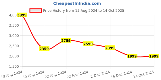 tatacliq.com Van Heusen Navy Regular Fit Trousers van heusen Price History Graph from 13 Aug 2024 to 14 Oct 2025