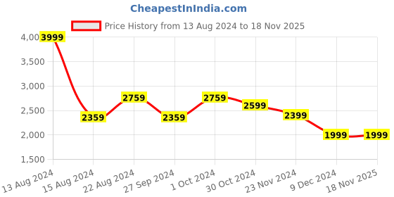 tatacliq.com Van Heusen Navy Regular Fit Trousers van heusen Price History Graph from 13 Aug 2024 to 17 Nov 2025