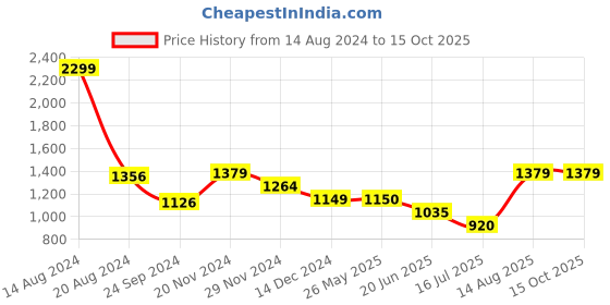 tatacliq.com Van Heusen Navy Regular Fit Trousers van heusen Price History Graph from 14 Aug 2024 to 13 Oct 2025