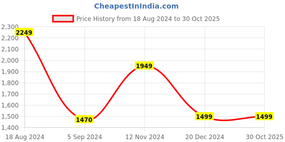 tatacliq.com Van Heusen Navy Regular Fit Trousers van heusen Price History Graph from 18 Aug 2024 to 29 Oct 2025