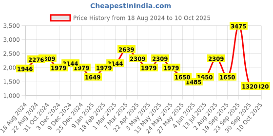 tatacliq.com Van Heusen Navy Regular Fit Trousers van heusen Price History Graph from 18 Aug 2024 to 10 Oct 2025